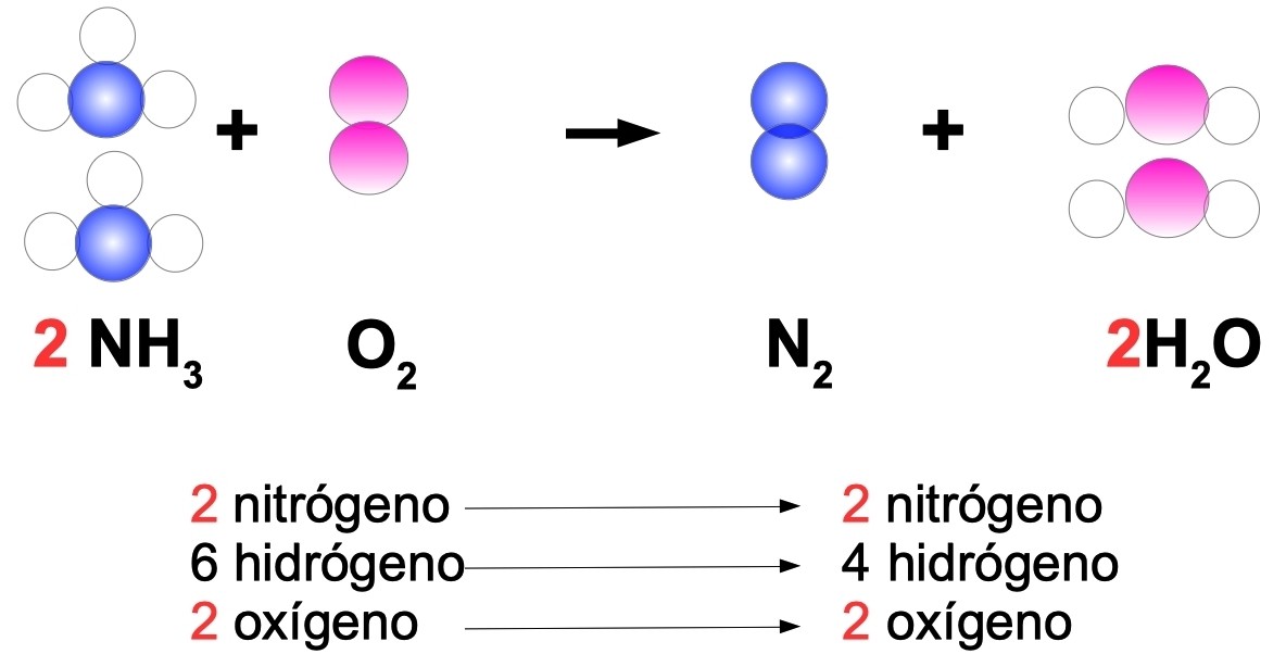 primer intento de balance de ecuación química por tanteo