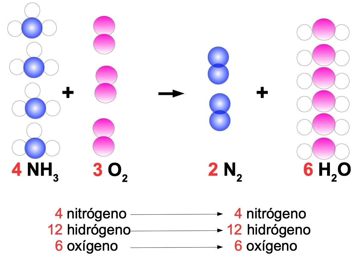 ecuación balanceada de amoniaco y oxígeno para formar nitrógeno y agua