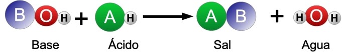 reaccion entre un acido y una base produce una sal y agua