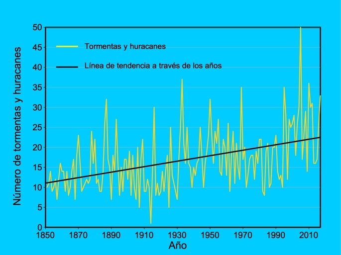 tormentas y huracanes cambio climático