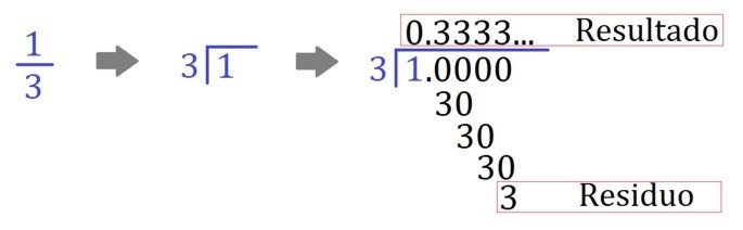 Division 1 entre 3