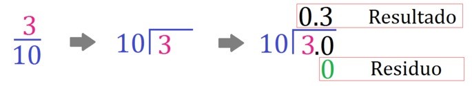 División 3 entre 10
