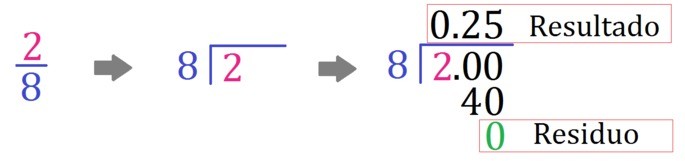 División 2 entre 8