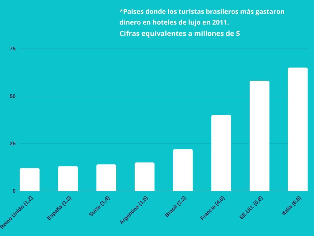 Gráfica de gasto en hoteles