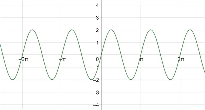 gráfico 1 función trigonometría