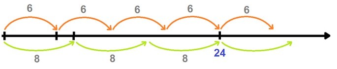 Recta númerica donde se marcan los múltplos de 6 y 8