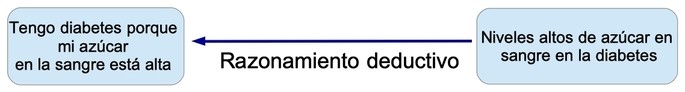 ejemplo de razonamiento deductivo