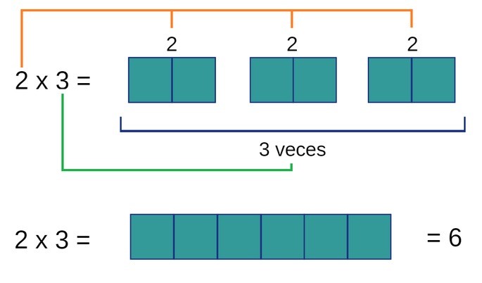 Explicación de que 2 x 3 es 2, tomado 3 veces