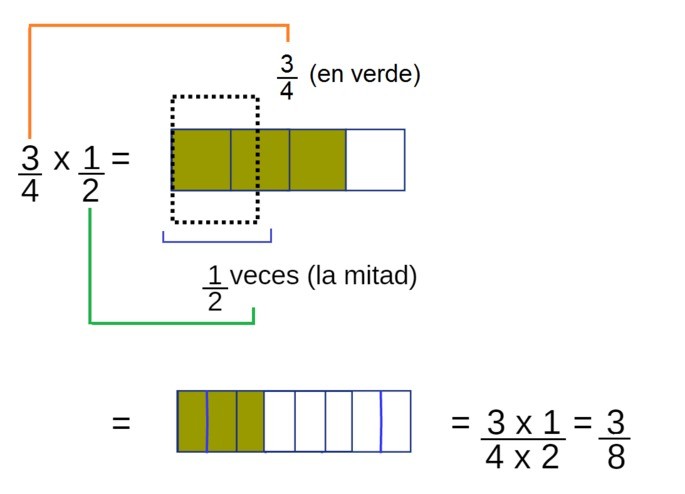 Explicación de la multiplicación como tomar 3/4, 1/2 de veces